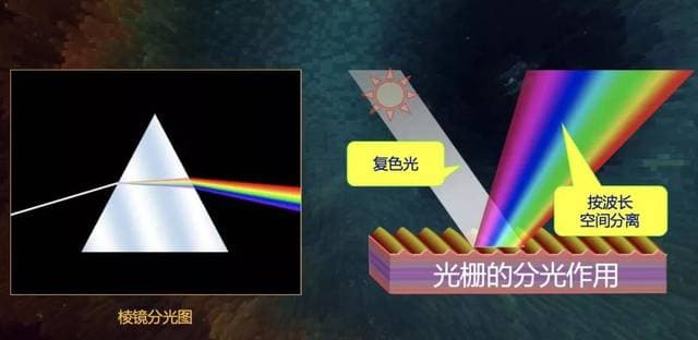 光學系統中的分光方式彙總