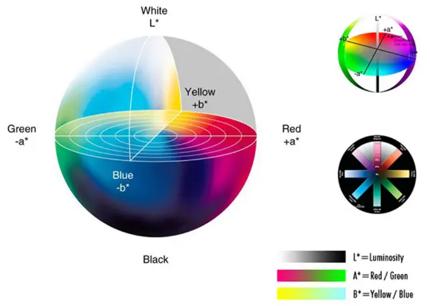 CIE1976 (L*a*b*) 色空間(jiān)的優點(diǎn)和應用