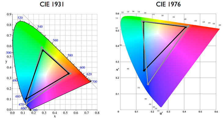 CIE1931與CIE1976色度空間(jiān)的比較(jiào)研究