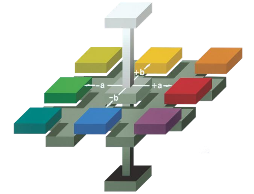 色差儀Lab和L有*a*b*什麽(me)區(qū)别