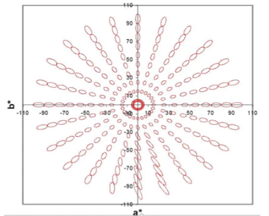 CIEDE2000色差公式的發(fā)展曆程與技術演進(jìn)