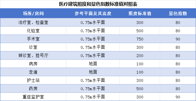醫療(liáo)建築照度和顯色指數标準值對(duì)照表