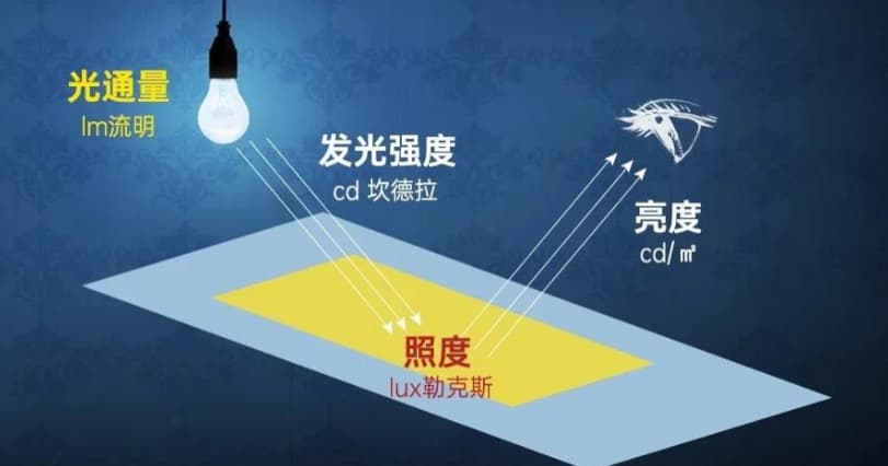 照度是什麽(me)？照度怎麽(me)計(jì)算？