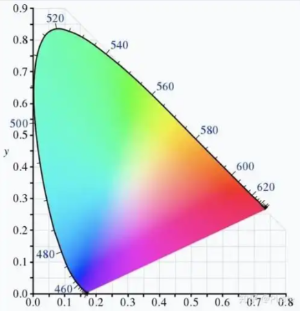 CIE1976（CIELAB）與CIEDE 2000色差系統(tǒng)的區(qū)别