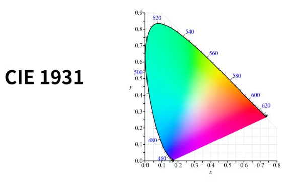 CIE色度圖：解讀顔色的科學語言