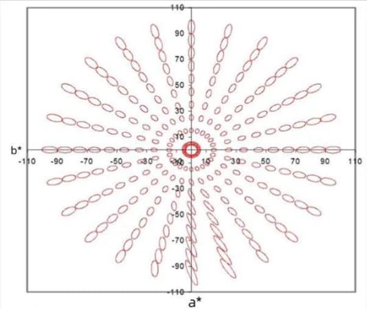 CIEDE 2000色差公式的優(yōu)點(diǎn)有哪些？