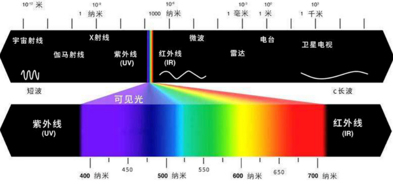 關於(yú)色差儀波長(zhǎng)範圍和波長(zhǎng)間隔的介紹