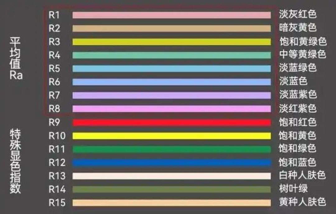 什麽(me)是顯色指數(shù)？顯色指數(shù)的概念