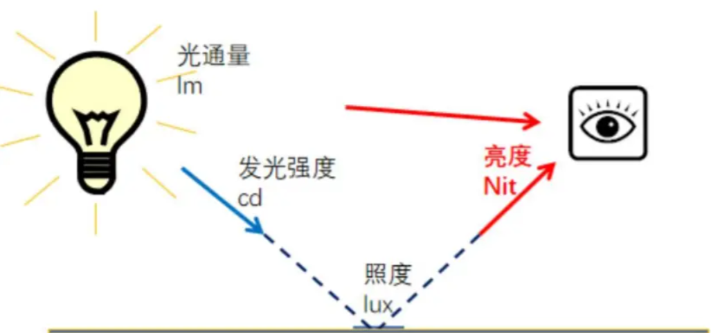 亮度的單(dān)位是什麽？亮度的單(dān)位和測(cè)量标準