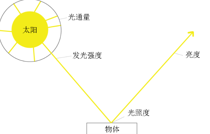 發(fā)光強度的單(dān)位&mdash;&mdash;坎德拉