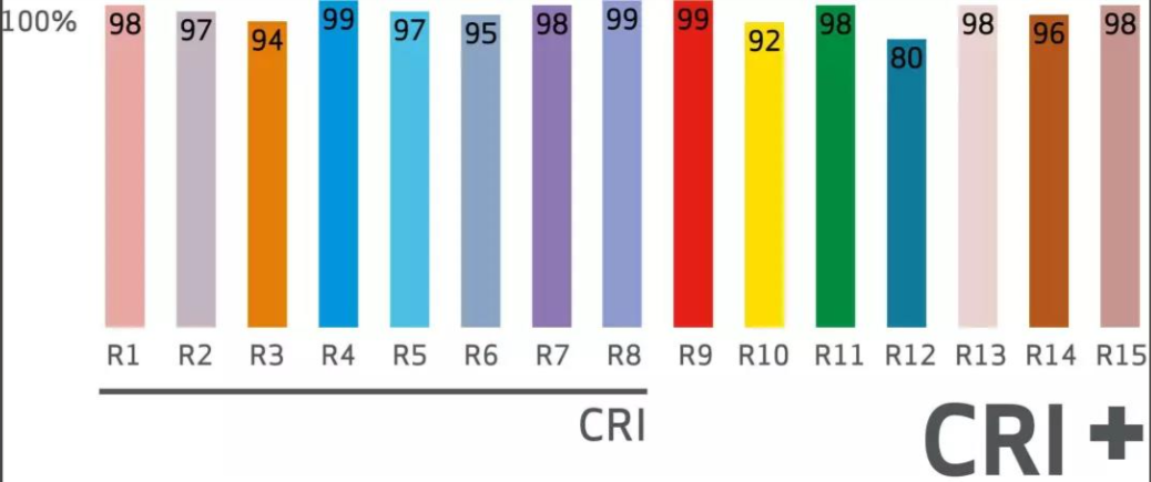 顯色指數(shù)的單(dān)位與表示符号詳解