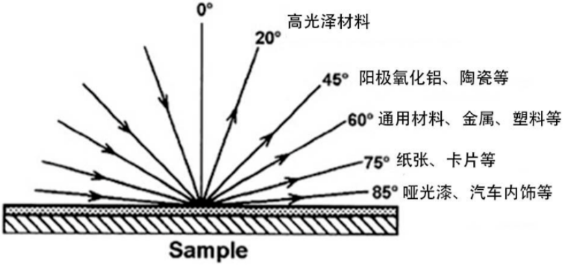 讀(dú)懂光澤的&ldquo;角度學&rdquo;：20&deg;/45&deg;/60&deg;/75&deg;/85&deg;&deg;光澤度儀，你選對瞭(le)嗎？