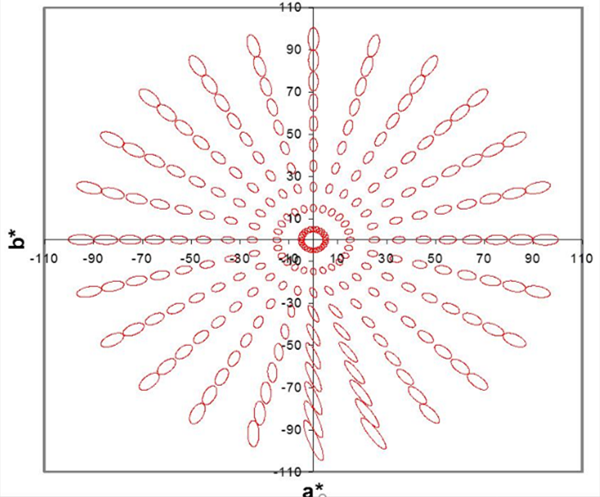 什麽(me)是CIE DE2000色差公式,與LAB的區(qū)别